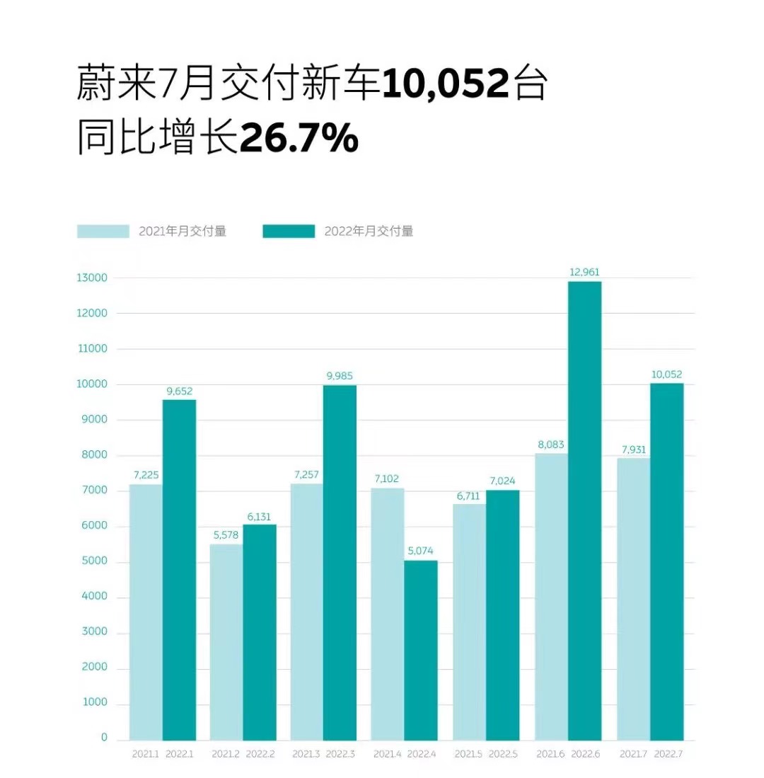 7月新势力交付齐破万：哪吒、零跑跻身前二