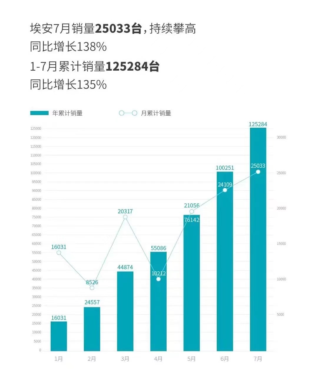 7月新势力交付齐破万：哪吒、零跑跻身前二