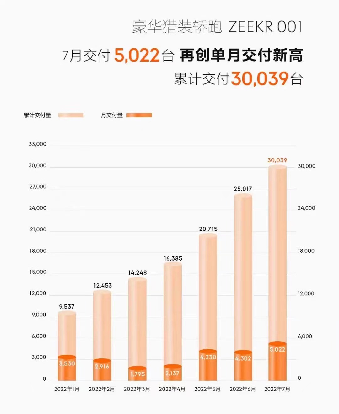 7月新势力交付齐破万：哪吒、零跑跻身前二