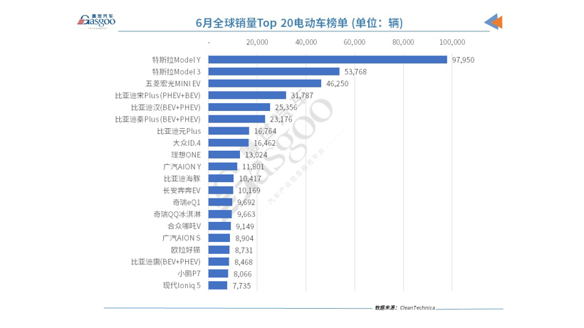 6月全球电动车销量创新高 特斯拉再回榜首