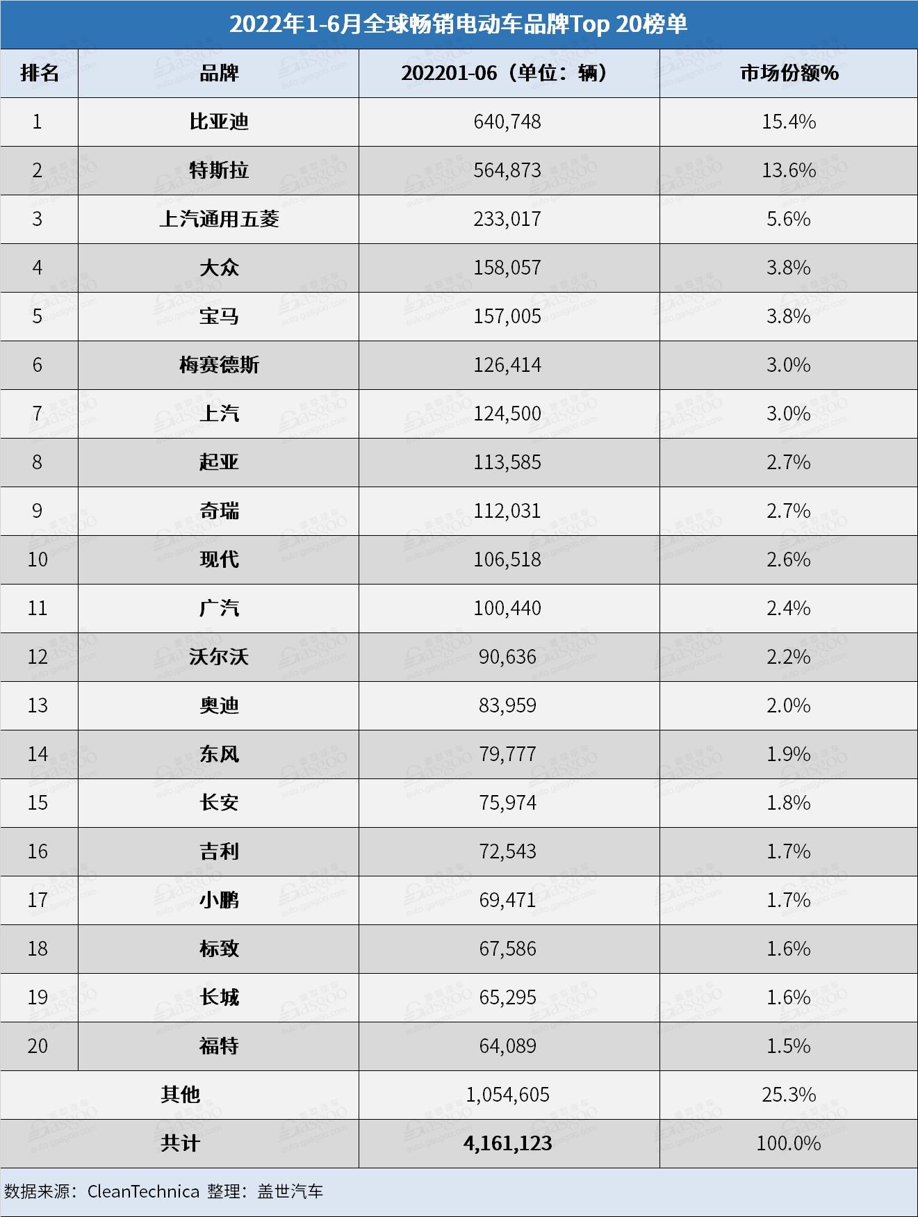 6月全球电动车销量创新高 特斯拉再回榜首