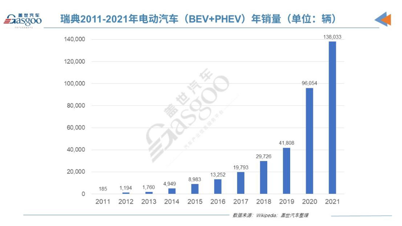 10年近10亿拨款 瑞典成全球十大电动车市场之一