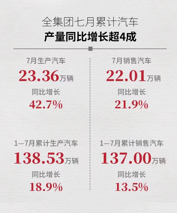 广汽集团前7月累计产销近140万辆 埃安增幅最大