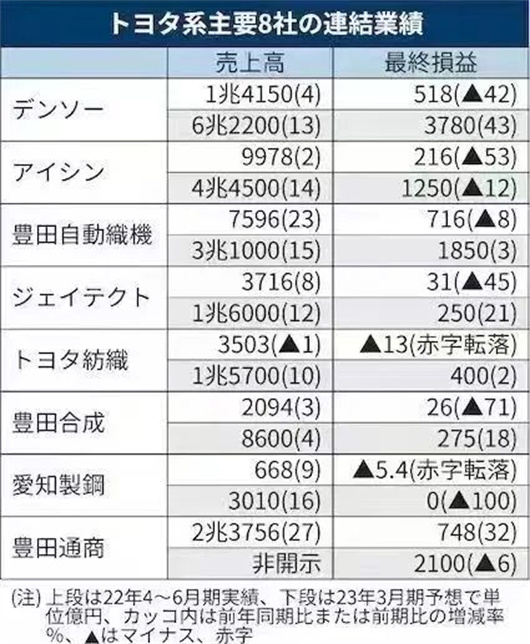 日本零部件商的艰难时刻