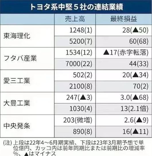 日本零部件商的艰难时刻