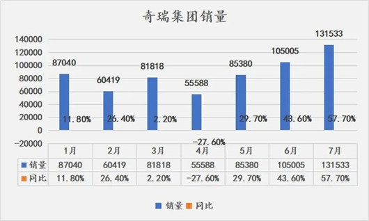 7月超13万辆，奇瑞重拾荣光