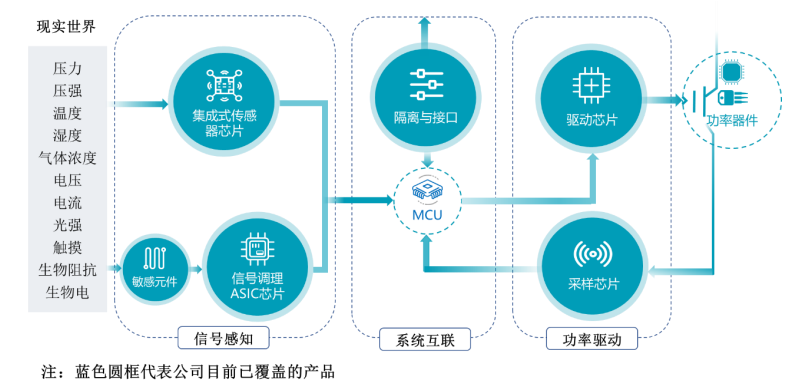 “上车”加速！这家模拟芯片企业驶出新路径