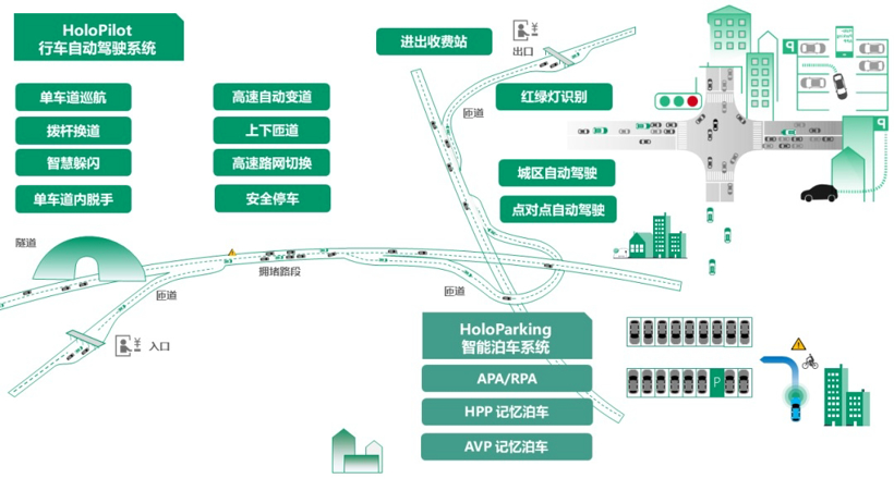 HoloPilot+HoloParking 行泊一体方案丨禾多科技确认申报2022金辑奖·中国汽车新供应链百强