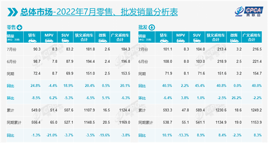 7月比亚迪再夺零售冠军，新能源全年600万辆稳了