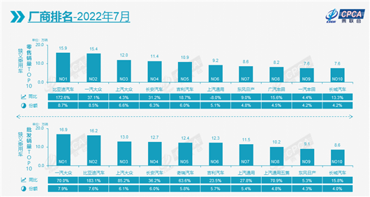 7月比亚迪再夺零售冠军，新能源全年600万辆稳了