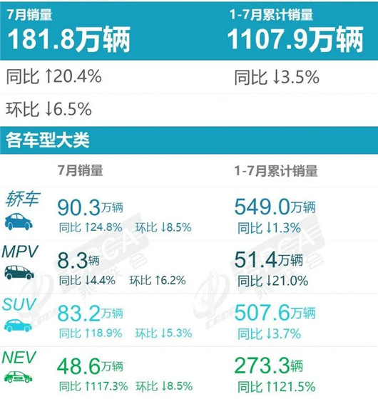 7月车企销量排行榜出炉 比亚迪秦再次回到前三