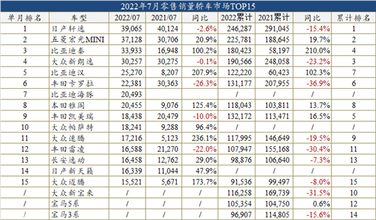 7月车型销量：自主SUV围攻CR-V