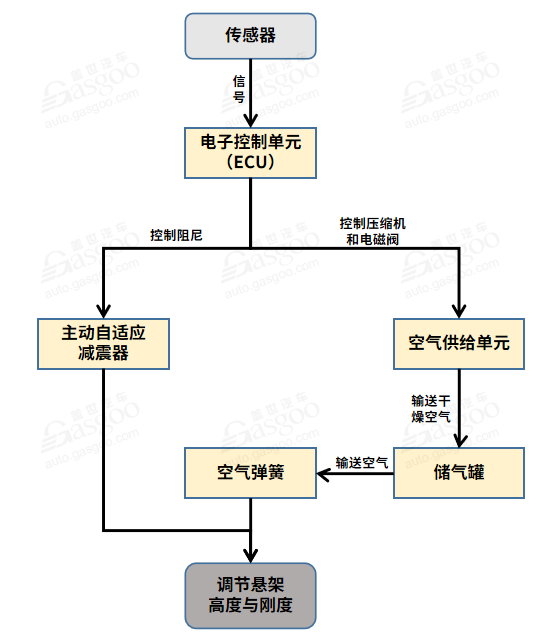 什么是空气悬架