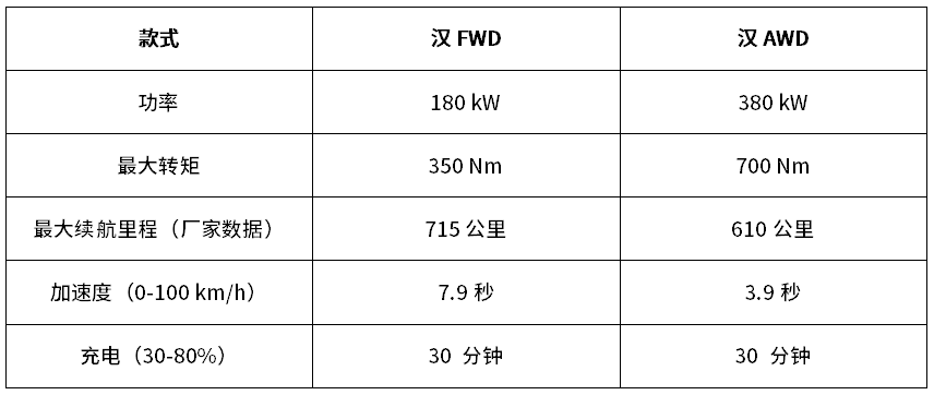 高档电动汽车比亚迪“汉”，特斯拉Model S的竞争对手将进入德国市场