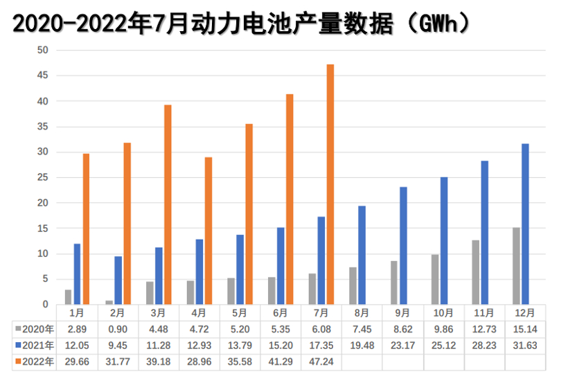 7月动力电池装车量为24.2GWh，同比增长114.2%