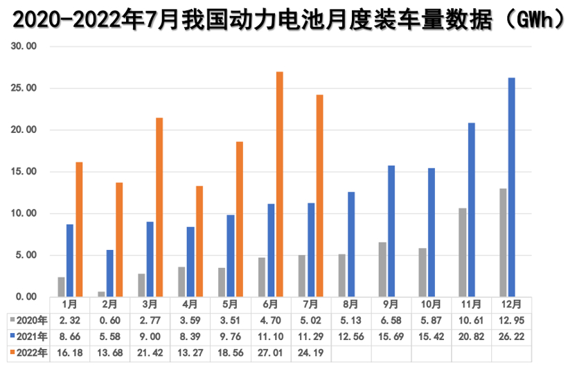 7月动力电池装车量为24.2GWh，同比增长114.2%