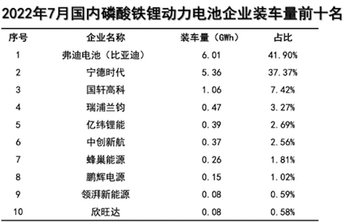 7月动力电池装车量为24.2GWh，同比增长114.2%