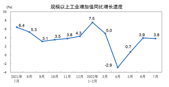 7月汽车业增加值涨22.5%，消费总额达3824亿元