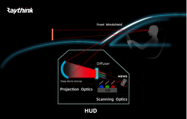 锐思华创自主研发基于LBS的口袋尺寸PGU模组——Optical Core@ 打造大视角小体积的真正ARHUD