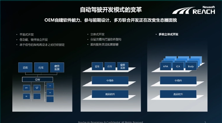 东软睿驰开放SOA架构助力自动驾驶域控进入快车道