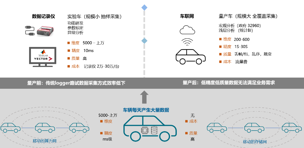 高效释放车联网数据价值 车云数据闭环打造先进生产力