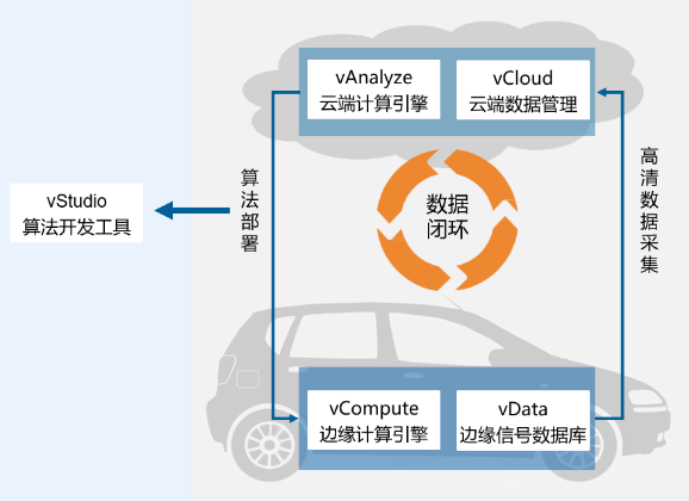 高效释放车联网数据价值 车云数据闭环打造先进生产力