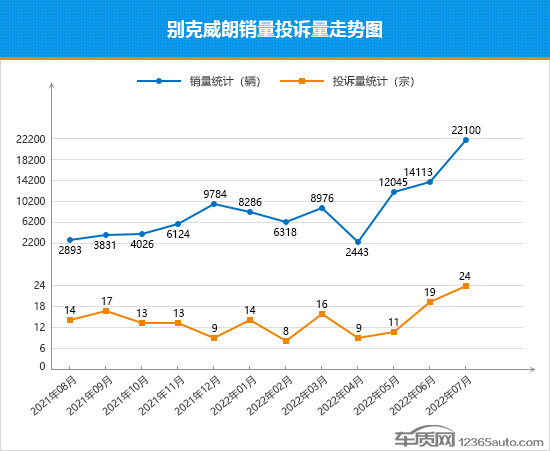 2022年7月TOP30轿车销量投诉量对应点评