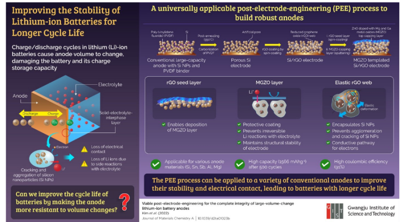 光州科学技术院开发负极改性方法 可延长锂离子电池寿命