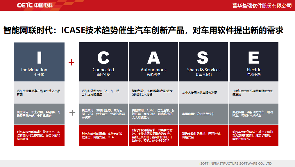 向ICT时代演进：中国车用基础软件发展及未来趋势