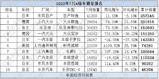 7月A级车：自主进击 “黑马”威朗藏隐忧