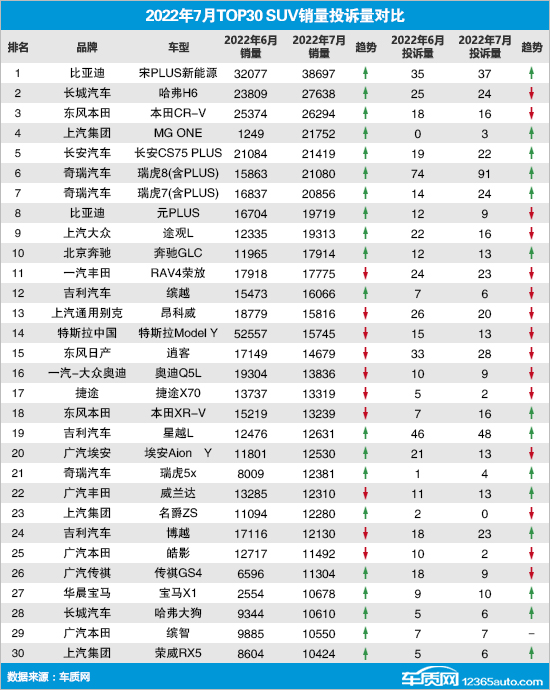 2022年7月TOP30 SUV销量投诉量对应点评