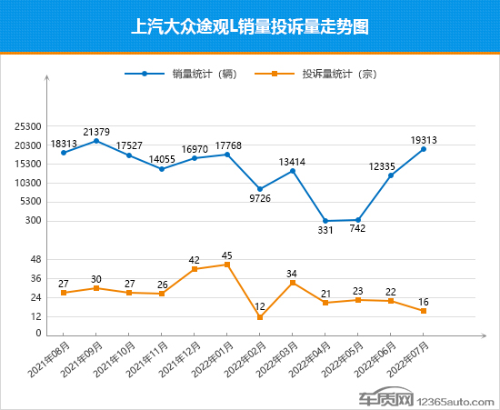 2022年7月TOP30 SUV销量投诉量对应点评