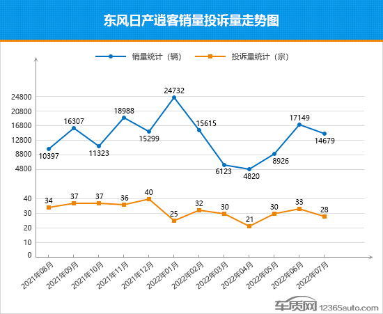 2022年7月TOP30 SUV销量投诉量对应点评