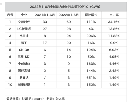 全球动力电池：欧美期待本土“宁王”的出现