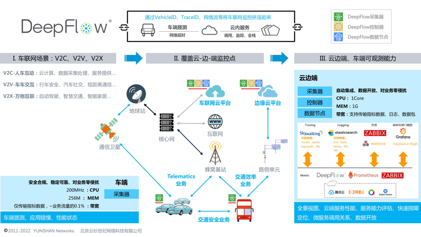 车-边-端全链路性能观测方案丨云杉网络确认申报2022金辑奖·中国汽车新供应链百强