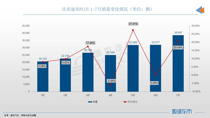 7月SUV销量TOP10：宋PLUS再夺冠军，奇瑞双车进榜