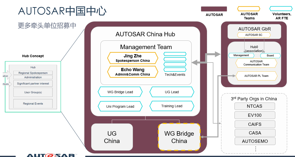 开放战略下的AUTOSAR中国区发展