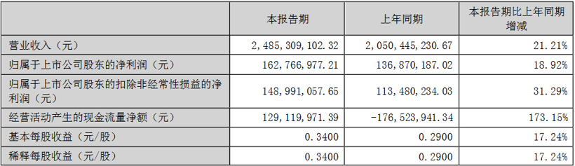 华阳集团2022半年报：营收同比增21.21%，新能源车项目增量大