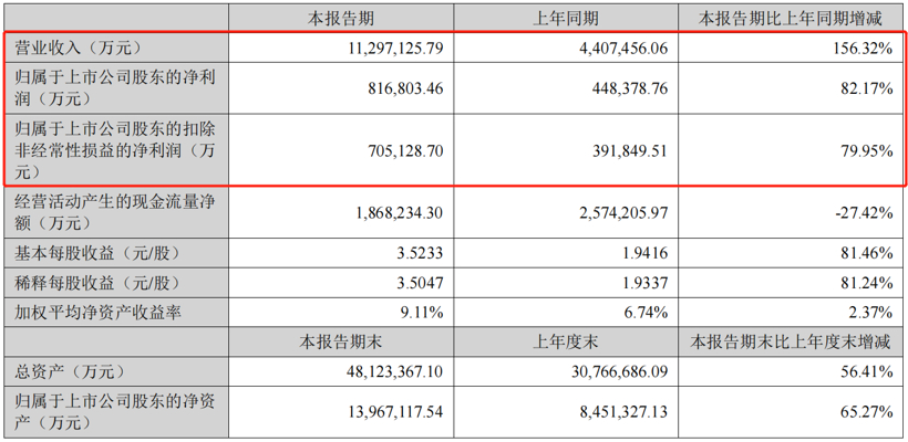 宁德时代上半年净利同比增长82%，全球市占率34.8%