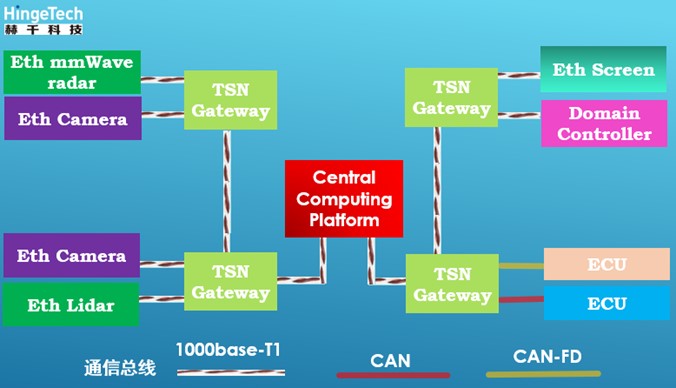 赫千科技，为智能汽车提供以车载以太网为骨干网络的通信大动脉