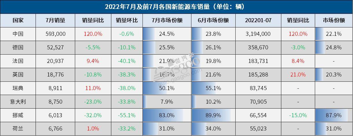 7月全球车市:中国逆势大涨30%,欧洲连跌13个月