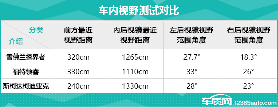 日常实用性测试横评：合资品牌中型SUV篇