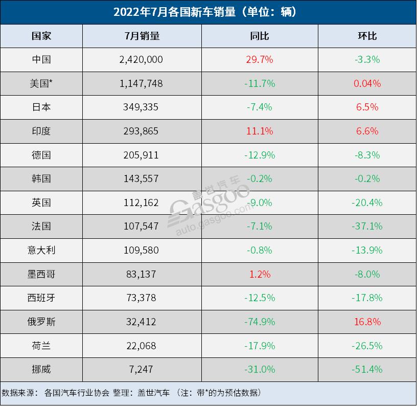 7月全球车市:中国逆势大涨30%,欧洲连跌13个月