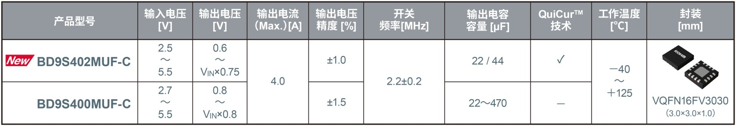 ROHM面向高端ADAS开发出业界超稳定运行的DC-DC转换器IC“BD9S402MUF-C”