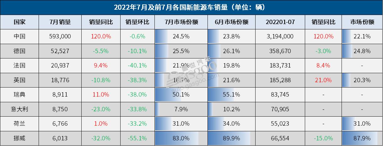 7月全球车市：中国逆势大涨30%，欧洲连跌13个月