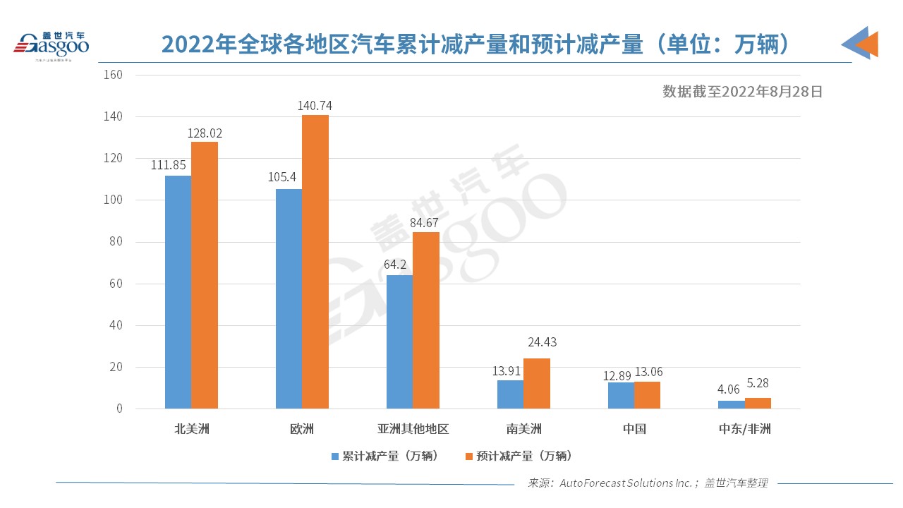 AFS：今年全球因缺芯已减产逾310万辆车