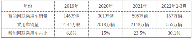 多城抢占智能网联汽车产业新赛道