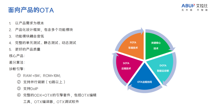 基于AUTOSAR的SOA OTA方案实践