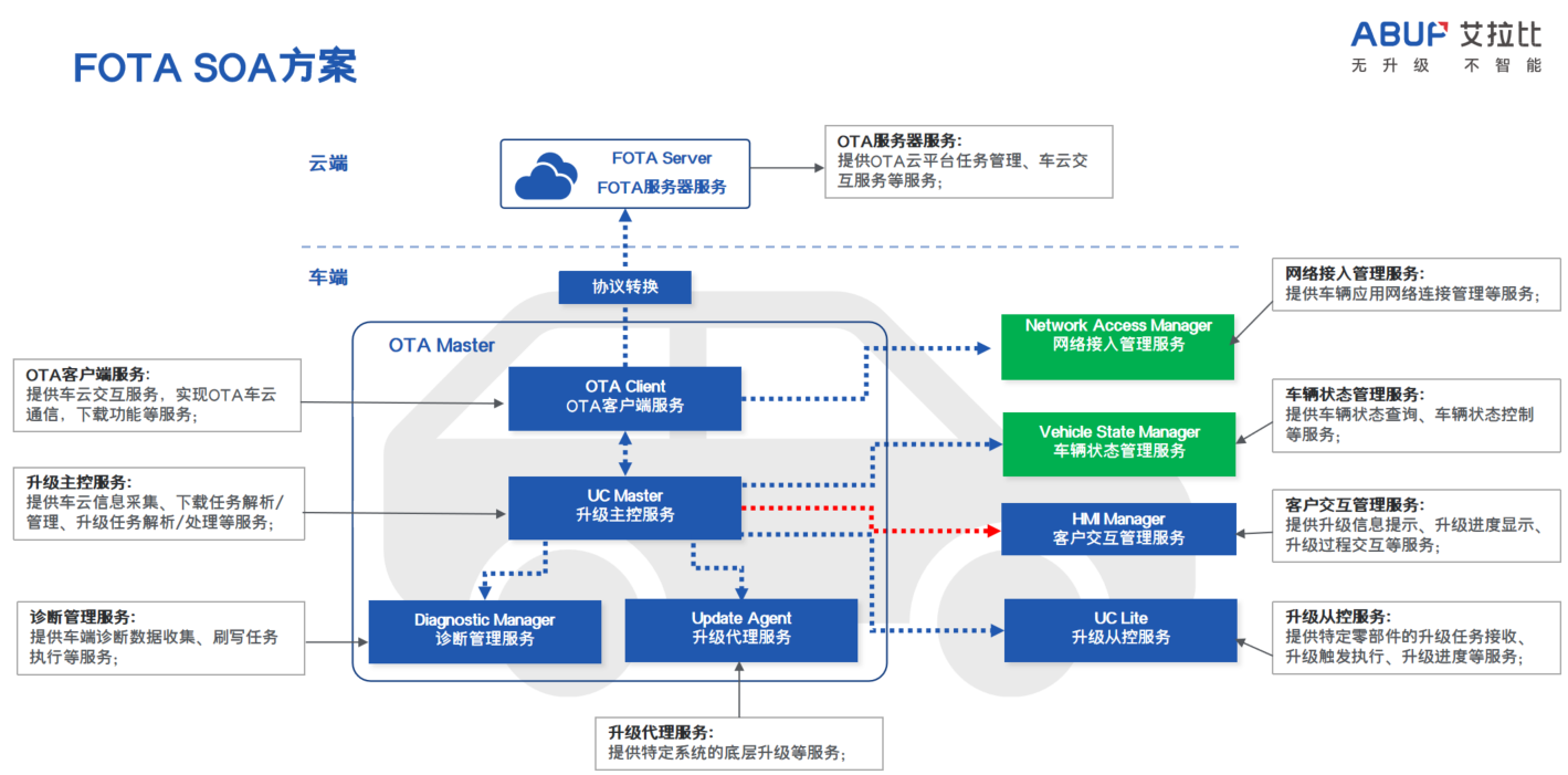 基于AUTOSAR的SOA OTA方案实践