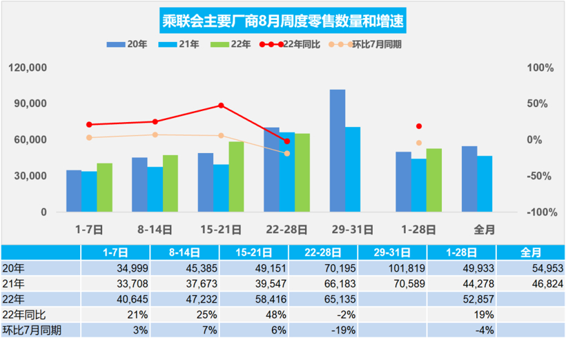 销量虽增压力仍大，8月汽车经销商库存预警指数为54.7%